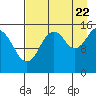 Tide chart for Homer, Alaska on 2022/08/22