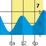 Tide chart for Homer, Alaska on 2022/08/7