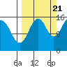 Tide chart for Homer, Alaska on 2022/09/21