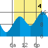 Tide chart for Homer, Alaska on 2022/09/4