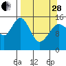 Tide chart for Homer, Alaska on 2023/03/28