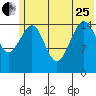Tide chart for Homer, Alaska on 2023/06/25