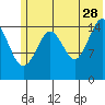 Tide chart for Homer, Alaska on 2023/06/28