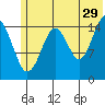 Tide chart for Homer, Alaska on 2023/06/29