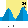 Tide chart for Homer, Alaska on 2023/07/24