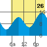 Tide chart for Homer, Alaska on 2023/07/26
