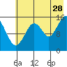 Tide chart for Homer, Alaska on 2023/07/28