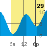 Tide chart for Homer, Alaska on 2023/07/29