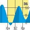 Tide chart for Homer, Alaska on 2023/07/31