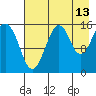 Tide chart for Homer, Alaska on 2023/08/13