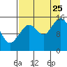 Tide chart for Homer, Alaska on 2023/08/25