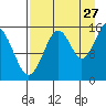 Tide chart for Homer, Alaska on 2023/08/27
