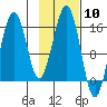 Tide chart for Homer, Alaska on 2024/02/10