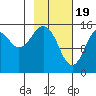 Tide chart for Homer, Alaska on 2024/02/19