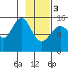 Tide chart for Homer, Alaska on 2024/02/3