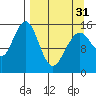 Tide chart for Homer, Alaska on 2024/03/31