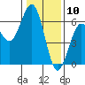 Tide chart for Hookton Slough, Humboldt Bay, California on 2021/01/10