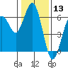 Tide chart for Hookton Slough, Humboldt Bay, California on 2021/01/13
