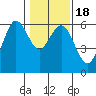Tide chart for Hookton Slough, Humboldt Bay, California on 2021/01/18