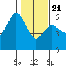 Tide chart for Hookton Slough, Humboldt Bay, California on 2021/01/21
