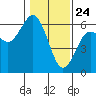 Tide chart for Hookton Slough, Humboldt Bay, California on 2021/01/24