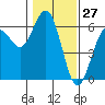 Tide chart for Hookton Slough, Humboldt Bay, California on 2021/01/27