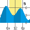 Tide chart for Hookton Slough, Humboldt Bay, California on 2021/01/5