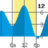 Tide chart for Hookton Slough, Humboldt Bay, California on 2021/02/12