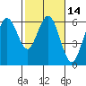 Tide chart for Hookton Slough, Humboldt Bay, California on 2021/02/14