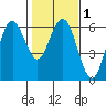 Tide chart for Hookton Slough, Humboldt Bay, California on 2021/02/1