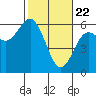 Tide chart for Hookton Slough, Humboldt Bay, California on 2021/02/22