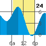 Tide chart for Hookton Slough, Humboldt Bay, California on 2021/02/24