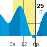 Tide chart for Hookton Slough, Humboldt Bay, California on 2021/02/25