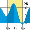 Tide chart for Hookton Slough, Humboldt Bay, California on 2021/02/26