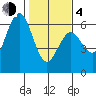 Tide chart for Hookton Slough, Humboldt Bay, California on 2021/02/4