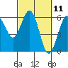 Tide chart for Hookton Slough, Humboldt Bay, California on 2021/03/11