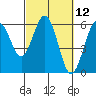 Tide chart for Hookton Slough, Humboldt Bay, California on 2021/03/12