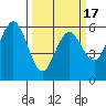 Tide chart for Hookton Slough, Humboldt Bay, California on 2021/03/17