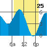 Tide chart for Hookton Slough, Humboldt Bay, California on 2021/03/25