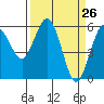 Tide chart for Hookton Slough, Humboldt Bay, California on 2021/03/26