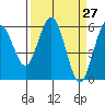 Tide chart for Hookton Slough, Humboldt Bay, California on 2021/03/27