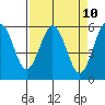 Tide chart for Hookton Slough, Humboldt Bay, California on 2021/04/10