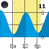 Tide chart for Hookton Slough, Humboldt Bay, California on 2021/04/11