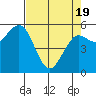 Tide chart for Hookton Slough, Humboldt Bay, California on 2021/04/19