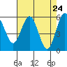 Tide chart for Hookton Slough, Humboldt Bay, California on 2021/04/24