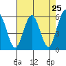Tide chart for Hookton Slough, Humboldt Bay, California on 2021/04/25