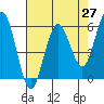 Tide chart for Hookton Slough, Humboldt Bay, California on 2021/04/27