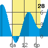 Tide chart for Hookton Slough, Humboldt Bay, California on 2021/04/28