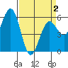 Tide chart for Hookton Slough, Humboldt Bay, California on 2021/04/2