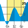 Tide chart for Hookton Slough, Humboldt Bay, California on 2021/05/25